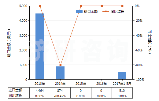 2013-2017年5月中國鎢酸(HS28259011)進(jìn)口總額及增速統(tǒng)計